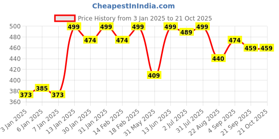 myntra.com Daizy Boys Cotton Casual Booties daizy Price History Graph from 3 Jan 2025 to 21 Oct 2025