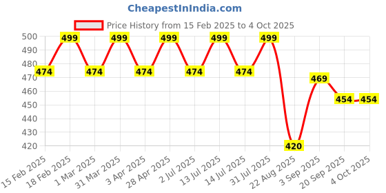 myntra.com Daizy Boys Embellished With Ethnic Thread Work Golden Mojaris daizy Price History Graph from 15 Feb 2025 to 4 Oct 2025