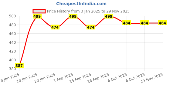myntra.com Daizy Boys Self-Design Booties daizy Price History Graph from 3 Jan 2025 to 29 Nov 2025
