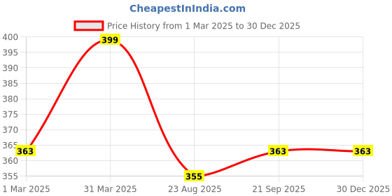 myntra.com Daizy Floral Embellished Beaded-Studded Necklace & Bracelet daizy Price History Graph from 1 Mar 2025 to 30 Dec 2025
