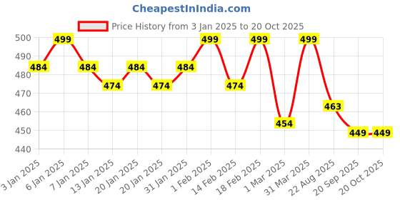 myntra.com Daizy Girls Casual Booties daizy Price History Graph from 3 Jan 2025 to 20 Oct 2025