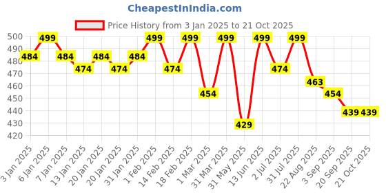 myntra.com Daizy Girls Casual Booties daizy Price History Graph from 3 Jan 2025 to 20 Oct 2025