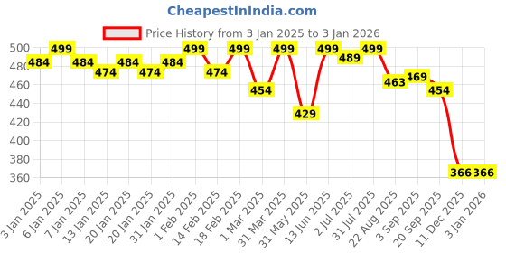 myntra.com Daizy Girls Floral Booties daizy Price History Graph from 3 Jan 2025 to 30 Dec 2025