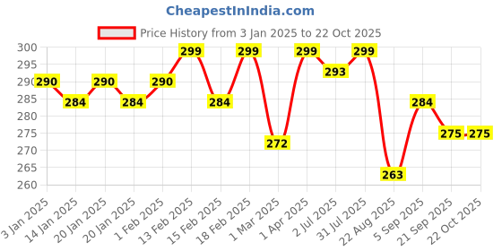 myntra.com Daizy Girls Floral Pearl Beaded Necklace With Bracelet Jewellery Set daizy Price History Graph from 3 Jan 2025 to 22 Oct 2025