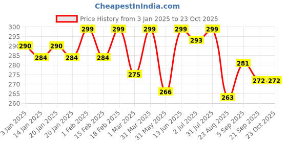 myntra.com Daizy Girls Flower Bow Pearls Beaded Jewellery Set daizy Price History Graph from 3 Jan 2025 to 22 Oct 2025