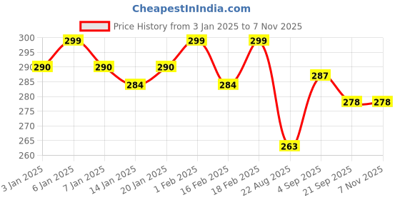myntra.com Daizy Girls Flower Maang Tikka Bracelet & Earings Jewellery Set daizy Price History Graph from 3 Jan 2025 to 2 Nov 2025