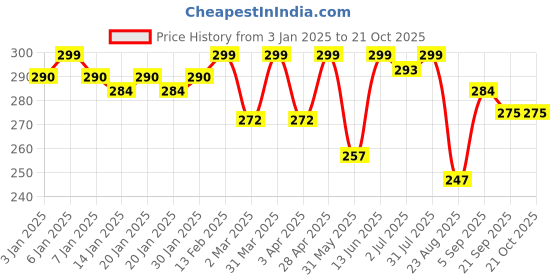 myntra.com Daizy Girls Flower Stone Studded & Pearls Beaded Jewellery Set daizy Price History Graph from 3 Jan 2025 to 21 Oct 2025