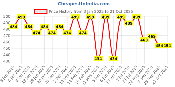 myntra.com Daizy Girls Fur Booties daizy Price History Graph from 3 Jan 2025 to 20 Oct 2025