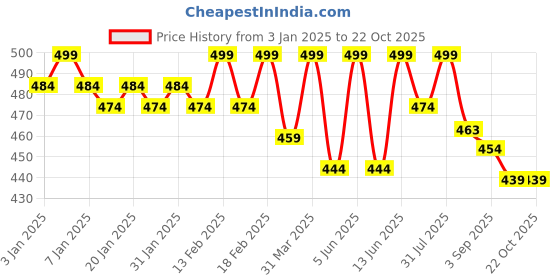 myntra.com Daizy Girls Fur With Crown Booties daizy Price History Graph from 3 Jan 2025 to 21 Oct 2025