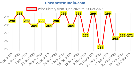 myntra.com Daizy Girls Gold-Plated Necklace daizy Price History Graph from 3 Jan 2025 to 23 Oct 2025