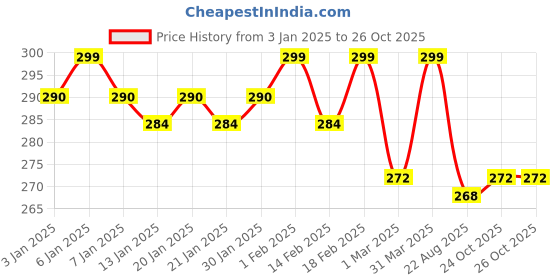 myntra.com Daizy Girls Necklace daizy Price History Graph from 3 Jan 2025 to 26 Oct 2025