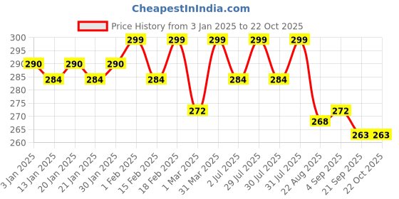 myntra.com Daizy Girls Necklace daizy Price History Graph from 3 Jan 2025 to 22 Oct 2025