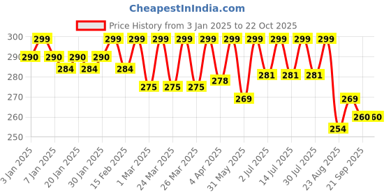 myntra.com Daizy Girls Necklace daizy Price History Graph from 3 Jan 2025 to 22 Oct 2025