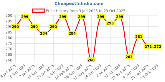 myntra.com Daizy Girls Pearls-Beaded Floral Necklace With Bracelet daizy Price History Graph from 3 Jan 2025 to 22 Oct 2025