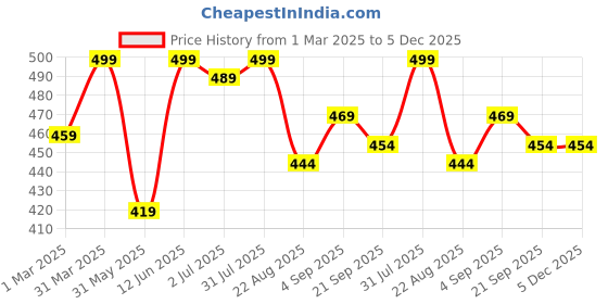 myntra.com Daizy Girls Printed Suede Slip-On Sneakers daizy Price History Graph from 1 Mar 2025 to 5 Dec 2025
