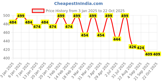 myntra.com Daizy Girls Self Design Booties daizy Price History Graph from 3 Jan 2025 to 21 Oct 2025