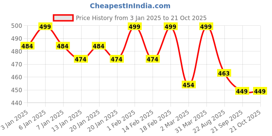 myntra.com Daizy Infant Girls Lace-Up Booties daizy Price History Graph from 3 Jan 2025 to 21 Oct 2025