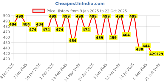myntra.com Daizy Infant Girls Lace-Up Booties daizy Price History Graph from 3 Jan 2025 to 21 Oct 2025