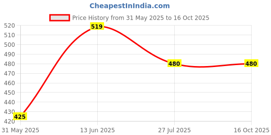 myntra.com Dakshayanii Set Of 6 Transparent Crystal Clear Toughened Glass Tea Cups dakshayanii Price History Graph from 31 May 2025 to 16 Oct 2025