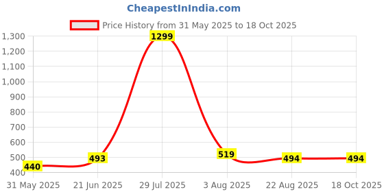 myntra.com Dakshayanii Set Of 6 Transparent Crystal Clear Toughened Glass Tea Cups dakshayanii Price History Graph from 31 May 2025 to 18 Oct 2025