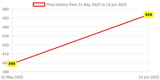 myntra.com Dakshayanii Transparent Solid Glass Transparent Cups Set of Cups and Mugs dakshayanii Price History Graph from 31 May 2025 to 14 Jun 2025
