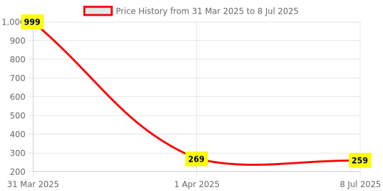 myntra.com Dakshya Industries 2 Pcs Brown Frame Pattern Rectangular Table Placemats dakshya industries Price History Graph from 31 Mar 2025 to 8 Jul 2025