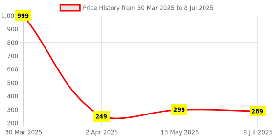 myntra.com Dakshya Industries 2-Pcs Copper-Toned Self Design Rectangular Table Placemats dakshya industries Price History Graph from 30 Mar 2025 to 8 Jul 2025