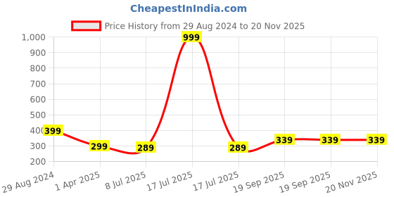 myntra.com Dakshya Industries 2 Pcs Golden Floral Round Table Placemats dakshya industries Price History Graph from 29 Aug 2024 to 20 Nov 2025