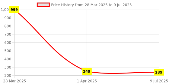 myntra.com Dakshya Industries 2-Pcs Golden Textured Round Table Placemats dakshya industries Price History Graph from 28 Mar 2025 to 9 Jul 2025