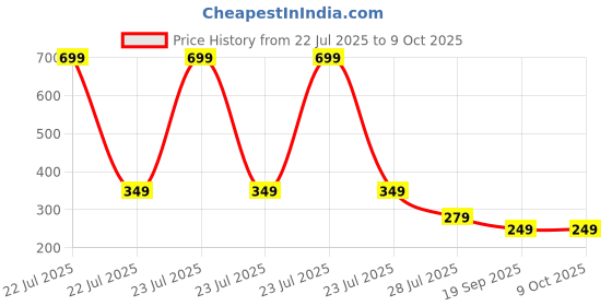 myntra.com Dakshya Industries 2-Pcs Printed Rectangle Table Placemats dakshya industries Price History Graph from 22 Jul 2025 to 8 Oct 2025