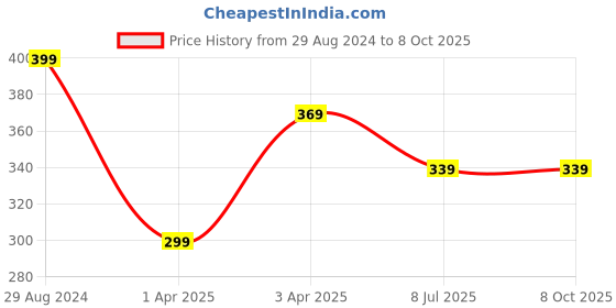 myntra.com Dakshya Industries 2 Pcs Silver-Toned Textured Table Placemats dakshya industries Price History Graph from 29 Aug 2024 to 8 Oct 2025