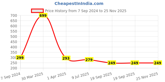 myntra.com Dakshya Industries 2 Pcs White Plastic Embellished Table Placemats dakshya industries Price History Graph from 7 Sep 2024 to 25 Nov 2025