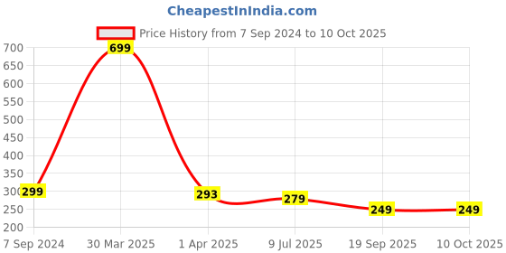 myntra.com Dakshya Industries 2Pcs Golden & Mustard Yellow printed Round Shape Table Placemats dakshya industries Price History Graph from 7 Sep 2024 to 10 Oct 2025