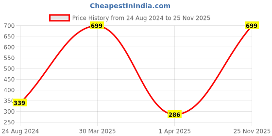 myntra.com Dakshya Industries 3 Pieces Brown Printed Fridge Top Cover With Handle Covers dakshya industries Price History Graph from 24 Aug 2024 to 25 Nov 2025