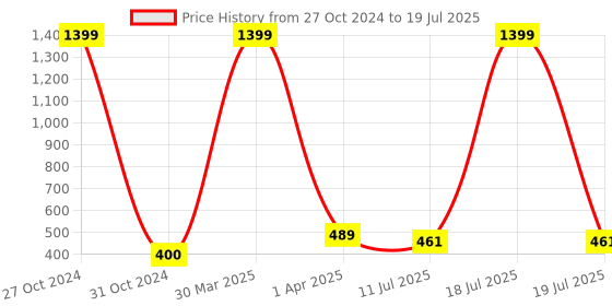 myntra.com Dakshya Industries 4-Pcs Copper-Toned Self Design Rectangular Table Placemats dakshya industries Price History Graph from 27 Oct 2024 to 11 Jul 2025