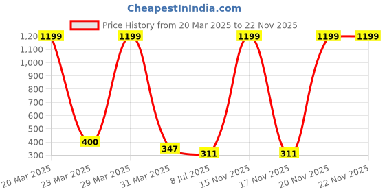 myntra.com Dakshya Industries 4-Pcs Copper-Toned Textured Round Table Placemats dakshya industries Price History Graph from 20 Mar 2025 to 22 Nov 2025