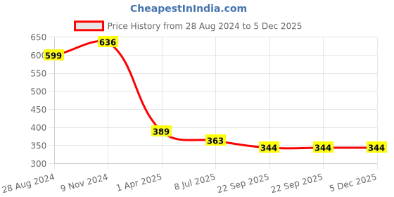 myntra.com Dakshya Industries 4 Pcs Golden Floral Round Table Placemats dakshya industries Price History Graph from 28 Aug 2024 to 5 Dec 2025