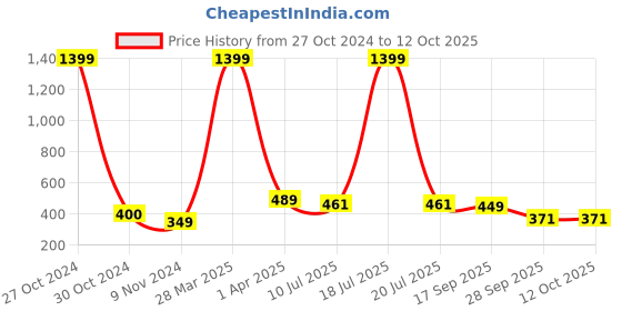myntra.com Dakshya Industries 4-Pcs Golden Geometric Rectangle Table Placemats dakshya industries Price History Graph from 27 Oct 2024 to 12 Oct 2025