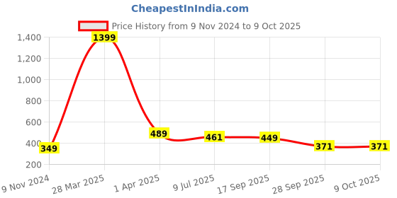 myntra.com Dakshya Industries 4-Pcs Golden Self Design Round Table Placemats dakshya industries Price History Graph from 9 Nov 2024 to 9 Oct 2025