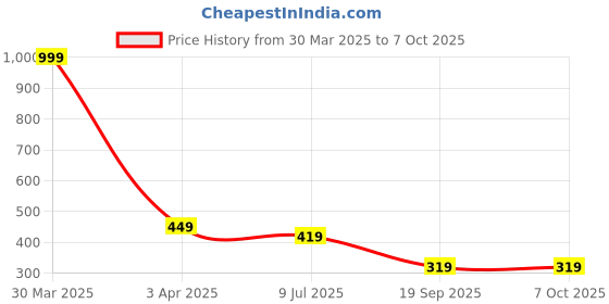 myntra.com Dakshya Industries 4 Pcs Golden Square Table Placemats dakshya industries Price History Graph from 30 Mar 2025 to 7 Oct 2025