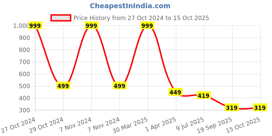myntra.com Dakshya Industries 4 Pcs Grey Floral Textured Table Placemats dakshya industries Price History Graph from 27 Oct 2024 to 14 Oct 2025