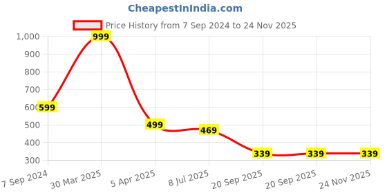 myntra.com Dakshya Industries 4 Pcs Printed Vinyl Table Placemats dakshya industries Price History Graph from 7 Sep 2024 to 24 Nov 2025