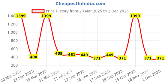 myntra.com Dakshya Industries 4-Pcs Silver-Toned Floral Table Placemats dakshya industries Price History Graph from 20 Mar 2025 to 30 Nov 2025