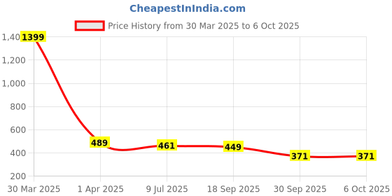 myntra.com Dakshya Industries 4-Pcs Silver-Toned Self Design Rectangular Table Placemats dakshya industries Price History Graph from 30 Mar 2025 to 6 Oct 2025