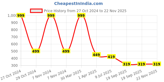 myntra.com Dakshya Industries 4 Pcs White Floral Table Placemats dakshya industries Price History Graph from 27 Oct 2024 to 22 Nov 2025