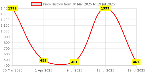 myntra.com Dakshya Industries 4-Pcs White Geometric Rectangular Table Placemats dakshya industries Price History Graph from 30 Mar 2025 to 9 Jul 2025