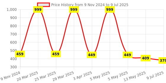 myntra.com Dakshya Industries 4 Pieces Circular Table Placemats dakshya industries Price History Graph from 9 Nov 2024 to 9 Jul 2025