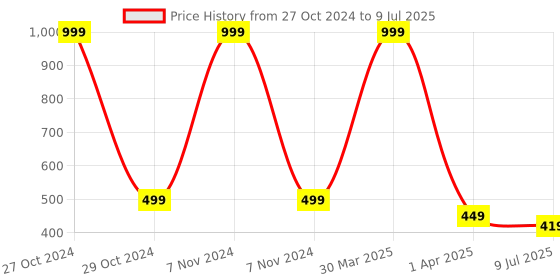 myntra.com Dakshya Industries 4 Pieces Geometric Round Table Placemats dakshya industries Price History Graph from 27 Oct 2024 to 9 Jul 2025
