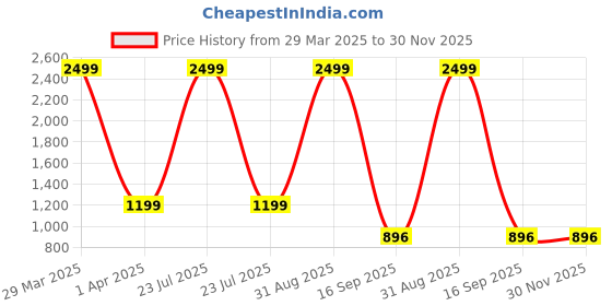 myntra.com Dakshya Industries 4 Pieces Maroon Printed Stretchable Chair Covers dakshya industries Price History Graph from 29 Mar 2025 to 30 Nov 2025