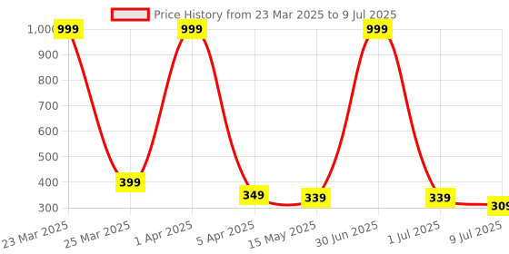 myntra.com Dakshya Industries 4Pcs Red Striped Rectangle Shape Table Placemats dakshya industries Price History Graph from 23 Mar 2025 to 9 Jul 2025